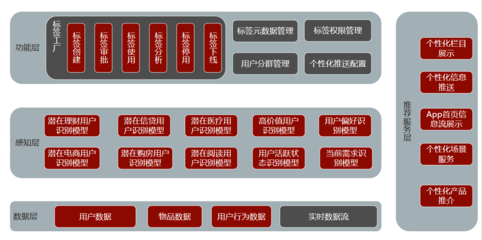 构建基于服务感知的民生领域大数据应用平台