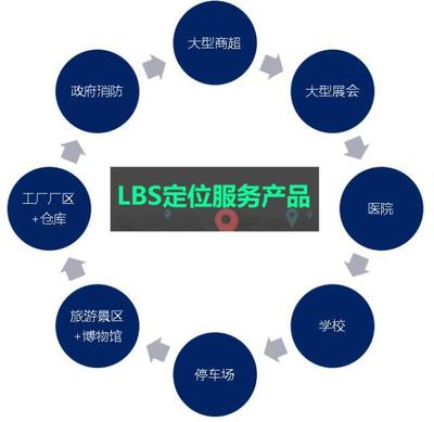 室内定位LBS技术介绍