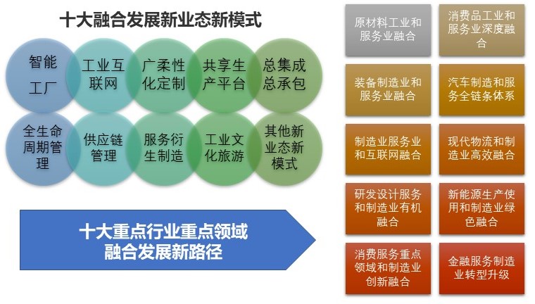 两业融合系列|带你认识"两业融合"